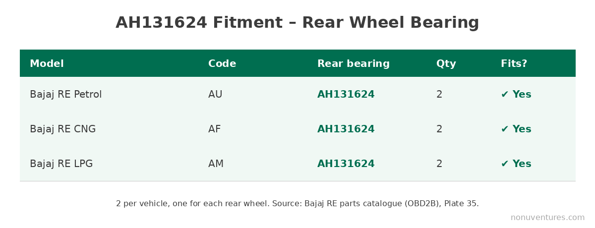 AH131624 fitment chart: fits Bajaj RE petrol (AU), CNG (AF) and LPG (AM), 2 per vehicle