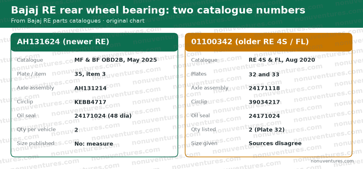 Spec cards comparing Bajaj RE rear wheel bearings AH131624 (newer RE, axle AH131214) and 01100342 (older RE 4S and FL, axle 24171118)