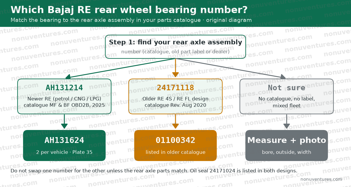 Decision chart for the Bajaj RE rear wheel bearing: rear axle AH131214 uses bearing AH131624; rear axle 24171118 uses 01100342; if unsure, measure and send photos