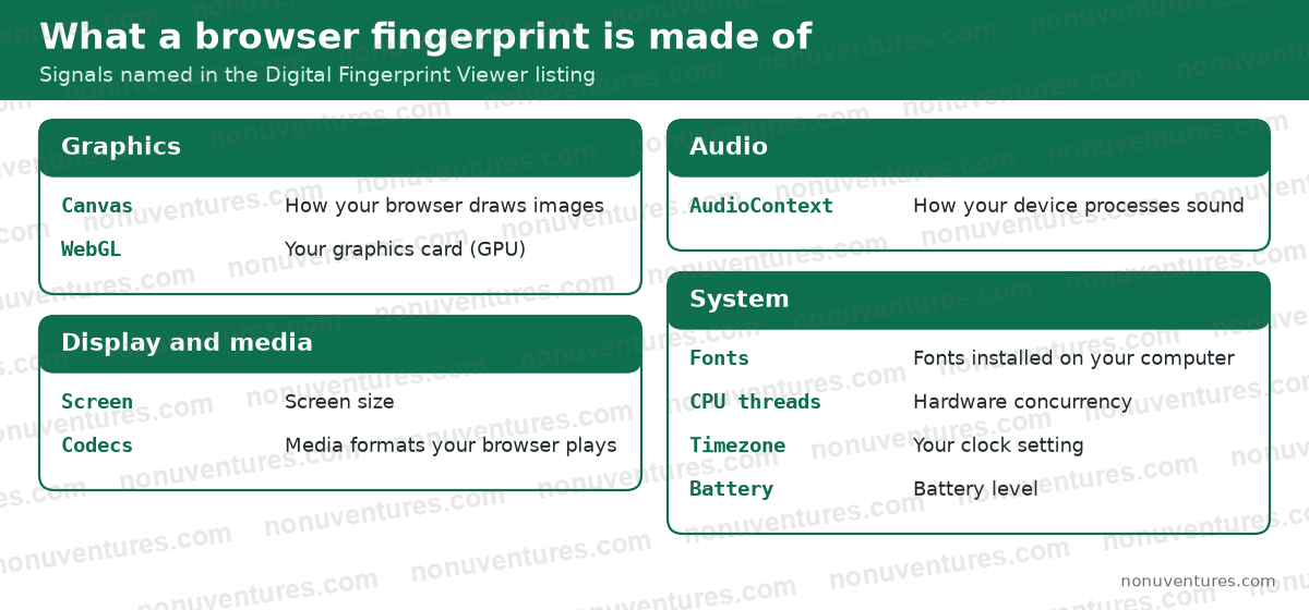Map of browser fingerprint signals checked by Digital Fingerprint Viewer: display (screen size), graphics (Canvas, WebGL GPU), audio (AudioContext), system (fonts, hardware concurrency, timezone, battery level) and media codecs