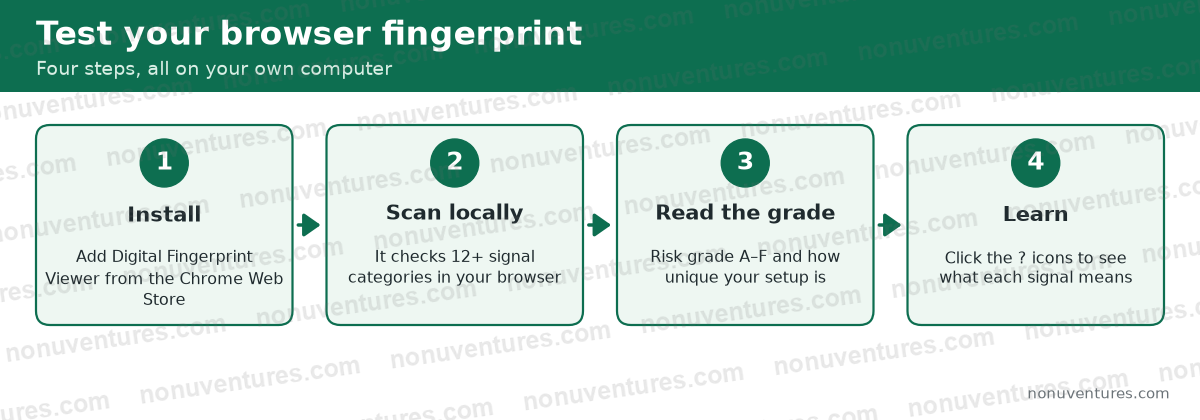 Four steps to test your browser fingerprint with Digital Fingerprint Viewer: install from the Chrome Web Store, run the local scan, read the A to F risk grade and uniqueness, learn what each signal means