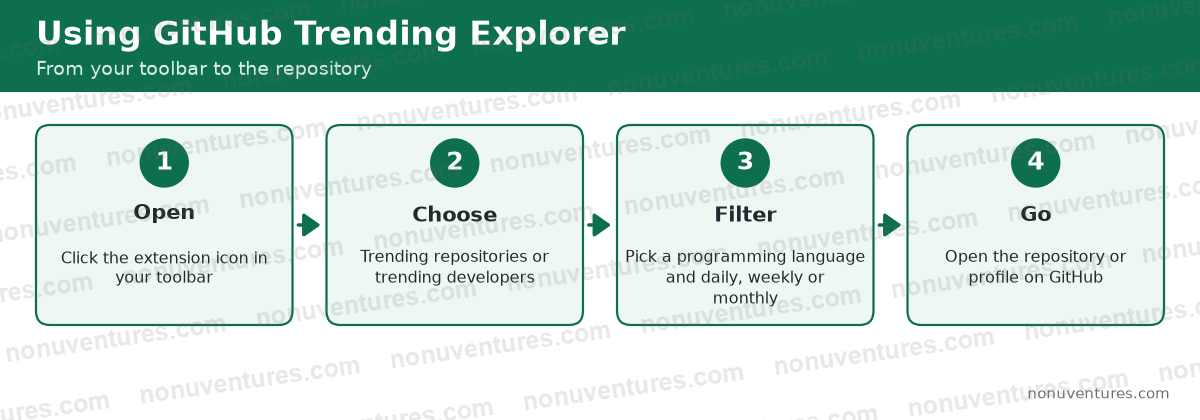 Flow for using GitHub Trending Explorer: choose repositories or developers, filter by programming language, pick daily, weekly or monthly, open the repository or profile on GitHub