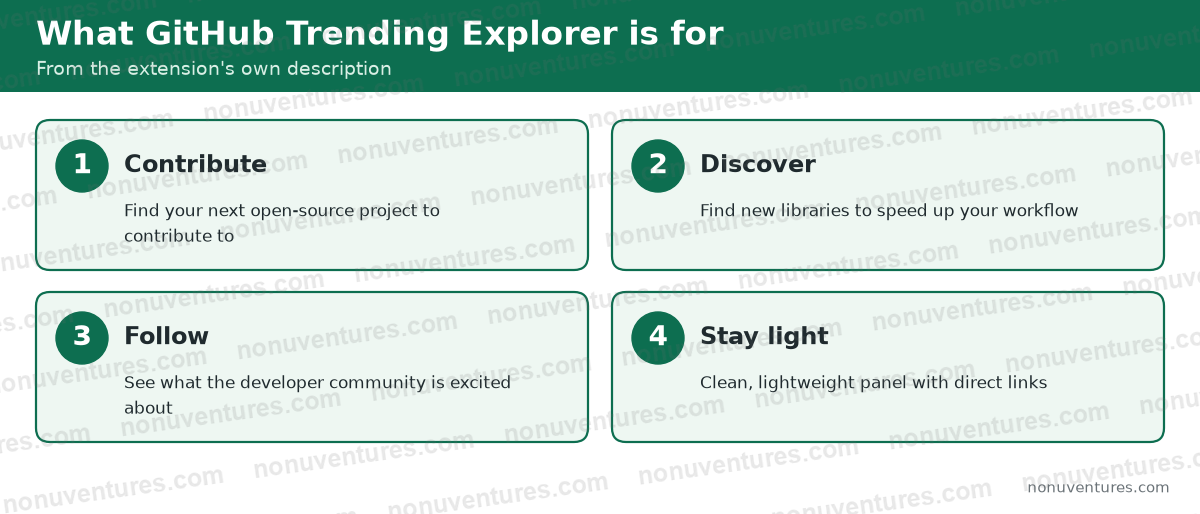 Three uses for GitHub Trending Explorer: find your next open-source contribution, discover libraries for your workflow, see what the developer community is excited about