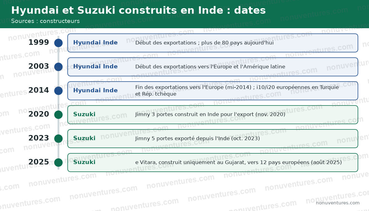 Chronologie des exportations Hyundai et Suzuki construites en Inde : Hyundai vers l'Europe de 2003 à 2014 et vers l'Amérique latine depuis 2003, Suzuki Jimny depuis 2020 et 2023, Suzuki e Vitara vers l'Europe depuis 2025