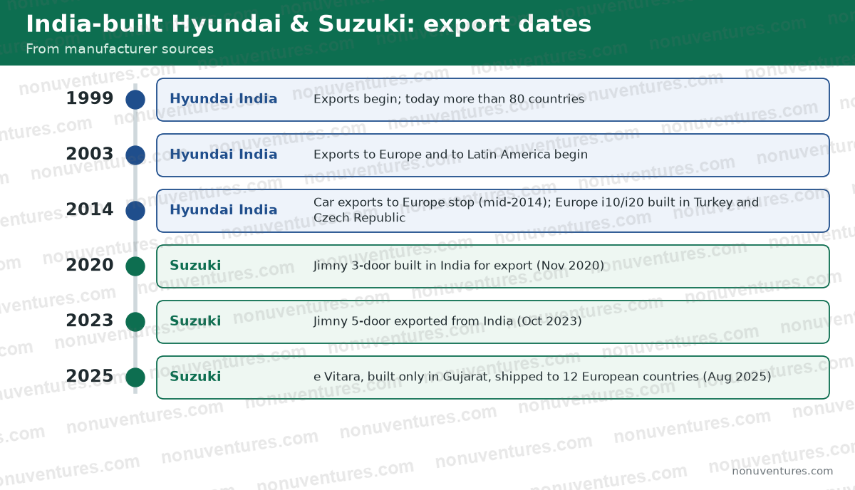 Timeline of India-built Hyundai and Suzuki exports: Hyundai to Europe 2003 to 2014 and Latin America from 2003, Suzuki Jimny from 2020 and 2023, Suzuki e Vitara to Europe from 2025