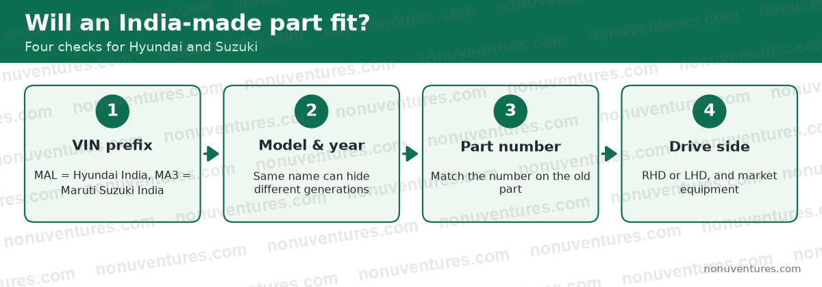 Four-step check that an India-made Hyundai or Suzuki part fits: read the VIN prefix, confirm model and year, match the part number, confirm driving side and market equipment