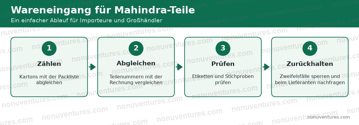 Wareneingangsprüfung für Mahindra-Teile: Kartons zählen, Teilenummern mit der Rechnung abgleichen, Etiketten und Teile prüfen, Zweifelsfälle zurückhalten