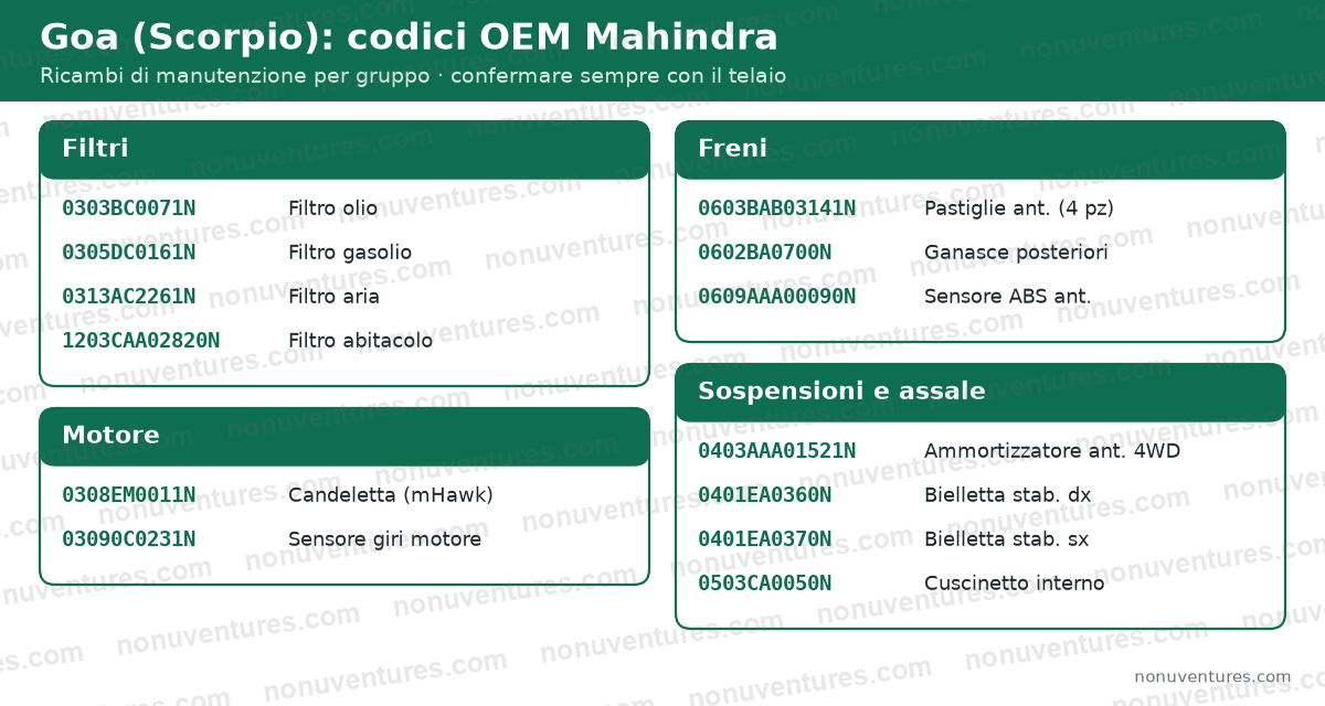 Schema dei codici OEM originali Mahindra per Goa (Scorpio): filtri, freni, sospensioni e motore, con 0303BC0071N, 0305DC0161N e 0603BAB03141N
