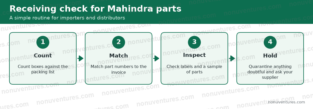 Receiving check for Mahindra parts: count boxes, match part numbers to the invoice, inspect labels and parts, hold anything doubtful