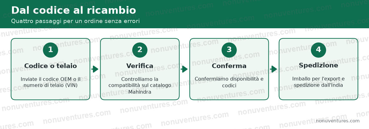 Come ordinare ricambi Mahindra originali: inviare codice OEM o telaio, verifica della compatibilità, conferma della disponibilità, spedizione dall'India