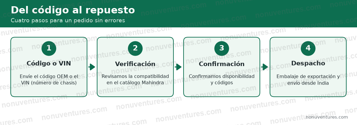 Cómo pedir repuestos Mahindra originales: enviar código OEM o VIN, verificación de compatibilidad, confirmación de disponibilidad y despacho desde India