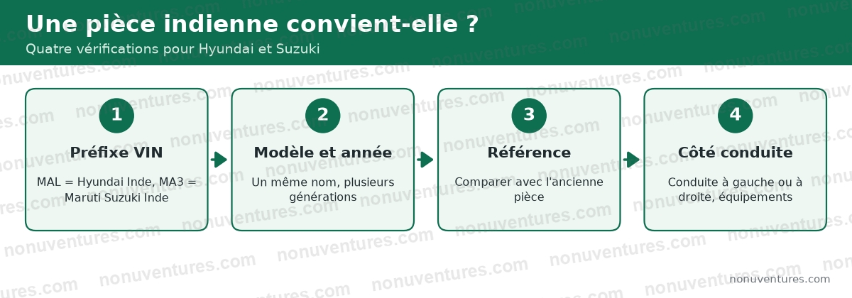 Vérification en quatre étapes d'une pièce Hyundai ou Suzuki fabriquée en Inde : lire le préfixe VIN, confirmer modèle et année, faire correspondre la référence, confirmer le côté de conduite et les équipements du marché