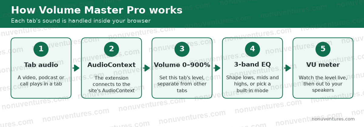 Diagram of how Volume Master Pro works: tab audio goes through the page's AudioContext, a volume stage from 0 to 900 percent and a 3-band equalizer, shown on a VU meter, then to your speakers