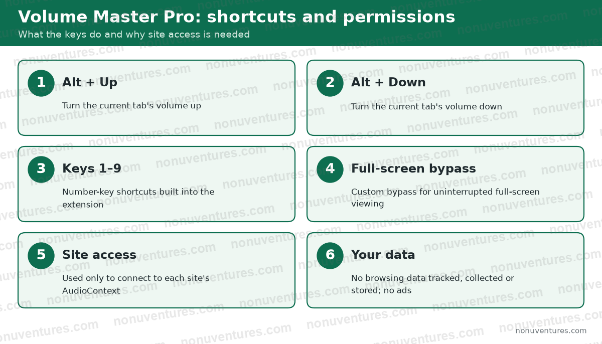 Card showing Volume Master Pro keyboard shortcuts Alt+Up and Alt+Down and keys 1 to 9, and the permission map: site access is used only to connect to each tab's AudioContext